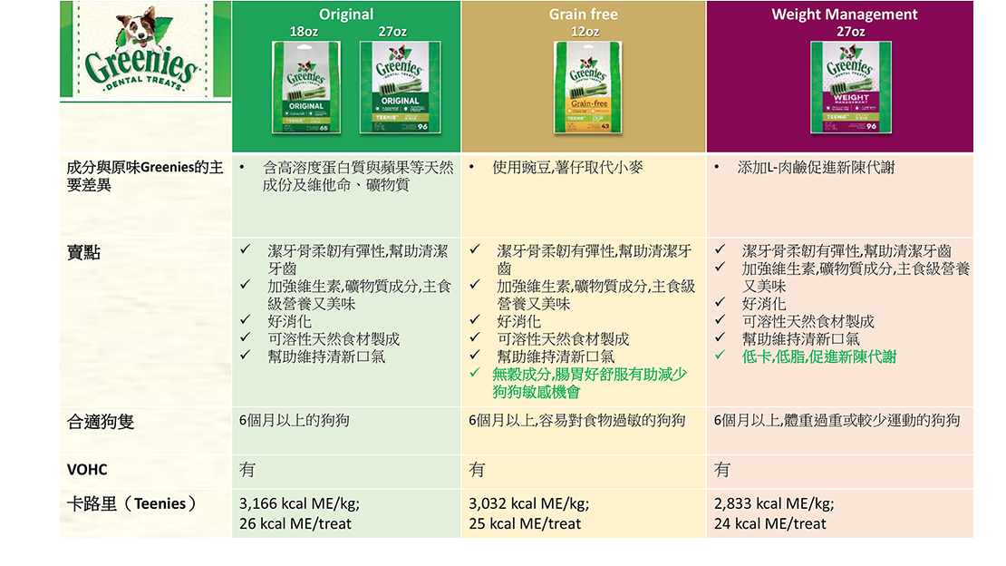 Greenies Product Comparison-2