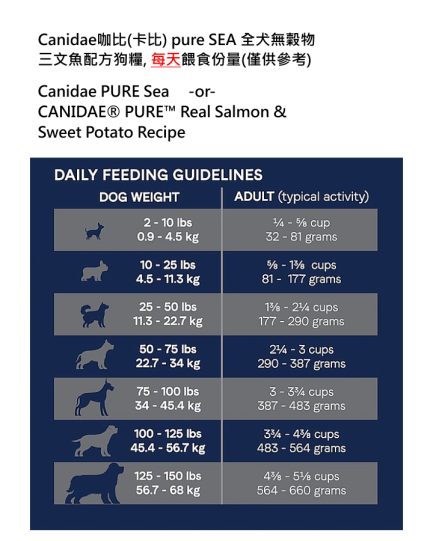 Canidae咖比(卡比) pure SEA 全犬無穀物三文魚配方狗糧-每天餵食份量