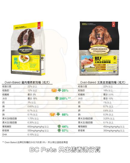 OBT - Semi Moist - Chicken - Dry Dog Food comparison 慢煮雞肉軟狗糧比較