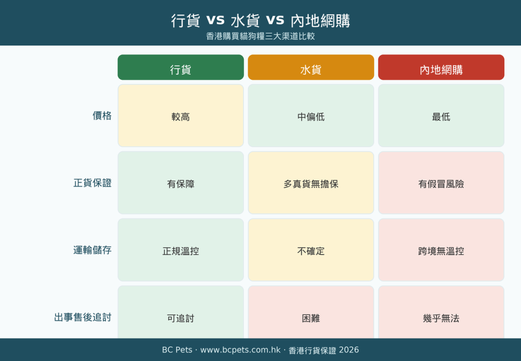 三大購買貓狗糧渠道比較表