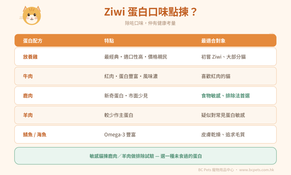 Ziwi Peak 貓糧蛋白口味點揀