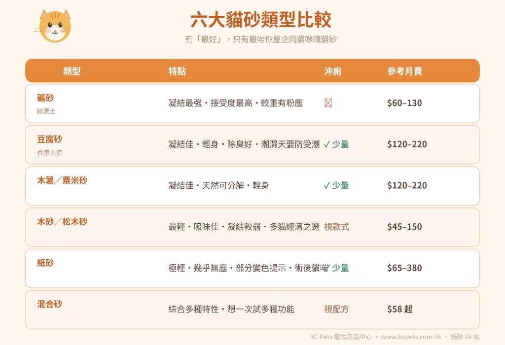 六大貓砂類型比較:礦砂、豆腐砂、木砂、紙砂各有取捨