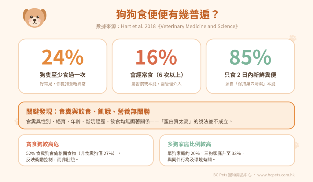 食糞症數據